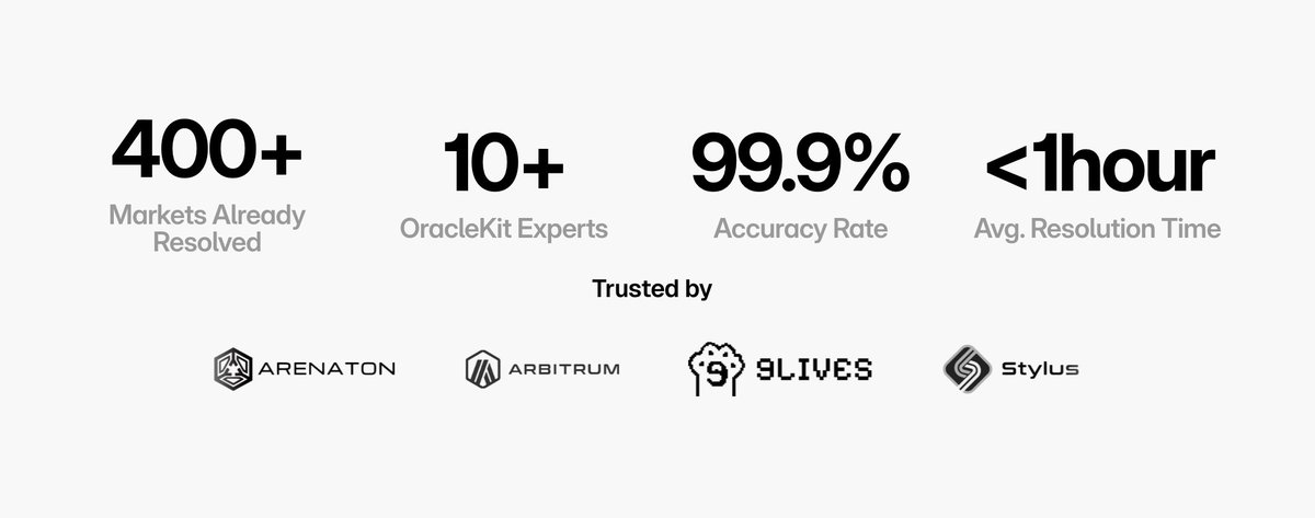 We’re excited to release OracleKit, a permissionless and scalable resolution oracle for prediction markets! ⚒️🐱

Powered by specialised resolvers, with verifiable proofs on-chain. Sub-hour resolution time.

If you’re interested in being one of the early adopters, reach out! 👇