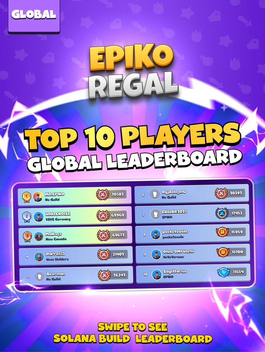 epikoregal's tweet photo. 🥇 The best players aren’t just playing—they’re dominating.
Check out the India, Global, and Solana leaderboards and see where you stand.
If you’re not on top yet—now’s the time to climb. 🔥
#EpikoRegal #RiseToTheTop #DeckMaster #CompetitiveGaming https://t.co/KziIvl3tkJ