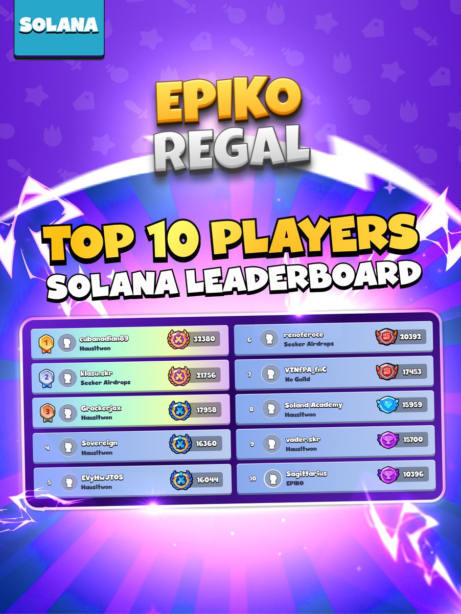 epikoregal's tweet photo. 🥇 The best players aren’t just playing—they’re dominating.
Check out the India, Global, and Solana leaderboards and see where you stand.
If you’re not on top yet—now’s the time to climb. 🔥
#EpikoRegal #RiseToTheTop #DeckMaster #CompetitiveGaming https://t.co/KziIvl3tkJ