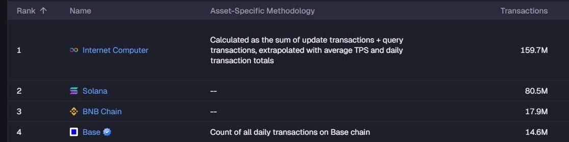 $ICP dominates all blockchains in transaction count, 159.7M and climbing.

That’s more than Solana, BNB Chain, and Base combined.

The Internet Computer keeps proving it’s the most efficient chain on-chain. ⚡

Smart money is accumulating $ICP 💸