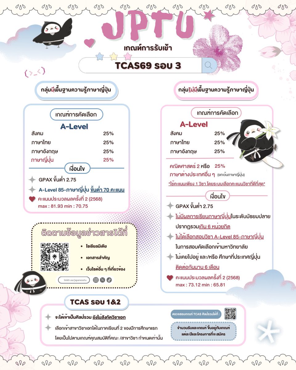 📣ประกาศเกณฑ์ TCAS69 มาแล้ว 📣

เพื่อน ๆ คนไหนอยากเข้าเอกญี่ปุ่นมธ.บ้าง🙌🏻

📍สำหรับเกณฑ์การสอบเข้าปีนี้ทางเอกญี่ปุ่นมธ.ของเรา ได้ตั้งเกณฑ์คะแนนขั้นต่ำ A-level ภาษาญี่ปุ่นที่ 70 คะแนน 🤩

❗️แต่ก็อย่าลืมศึกษาเงื่อนไขและเกณฑ์อื่น ๆ ให้ดีนะ