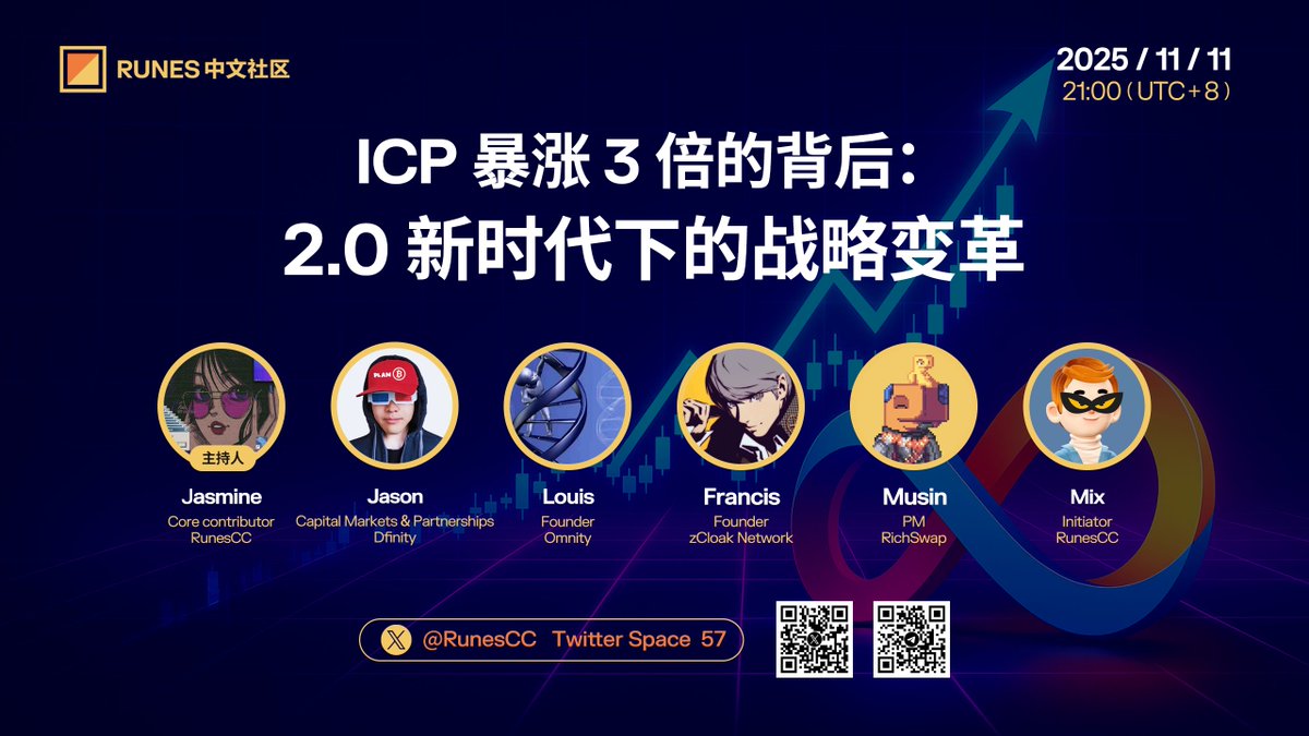 🎙️ $ICP 暴涨3倍，是市场炒作还是价值发现？   

⏰周二晚9点，我们邀请到 DFINITY基金会核心人员和生态建设者，为大家深度解析：

- DFINITY主席Dominic提出的 #ICP 2.0、#DFINITY 2.0 分别是什么？
- #CaffeineAI 解决了哪些痛点，将如何为生态赋能？
- ICP技术和当下最火的 #X402