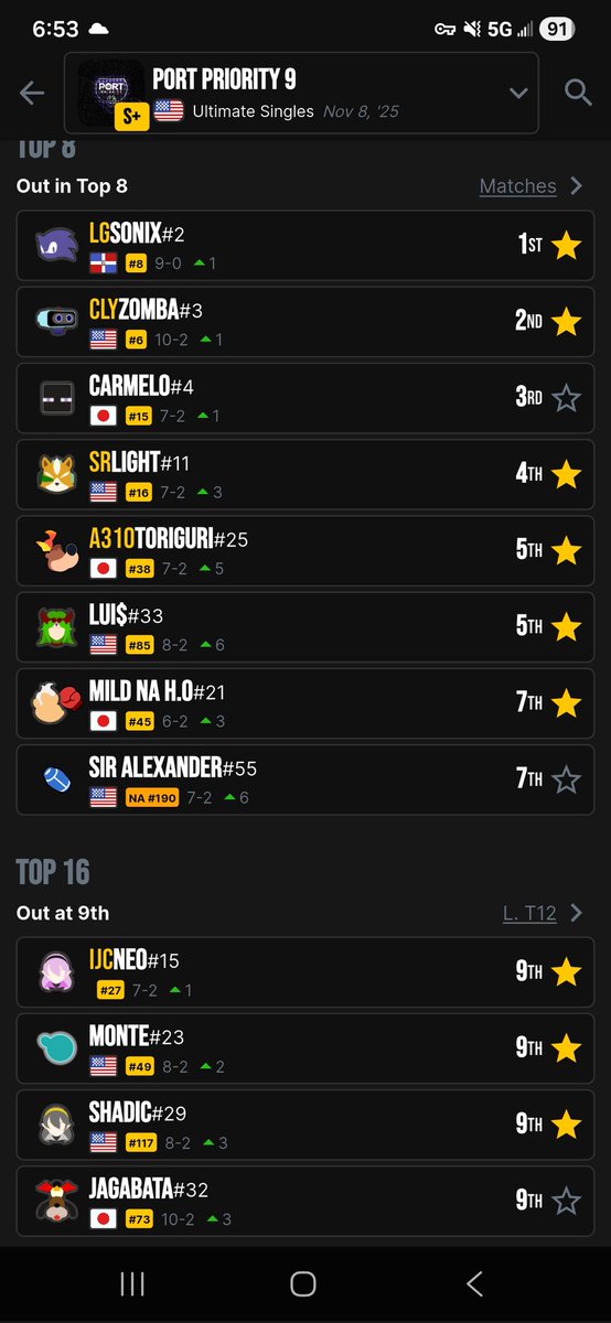 Every single player in top 12 of Port Priority outplaced their seed

Is there any event that's had something similar to this before? I'm struggling to think of one lol