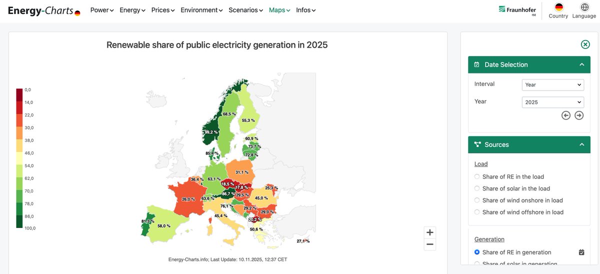 1/3
Dunkelflaute (okres niskiej produkcji z wiatru i słońca) to normalna część pracy systemu energetycznego.
Każdy system – niezależnie od miksu – musi mieć rezerwy mocy.
Nie dlatego, że „OZE są niestabilne”.
Tylko dlatego, że duże bloki konwencjonalne też potrafią nagle wypaść z