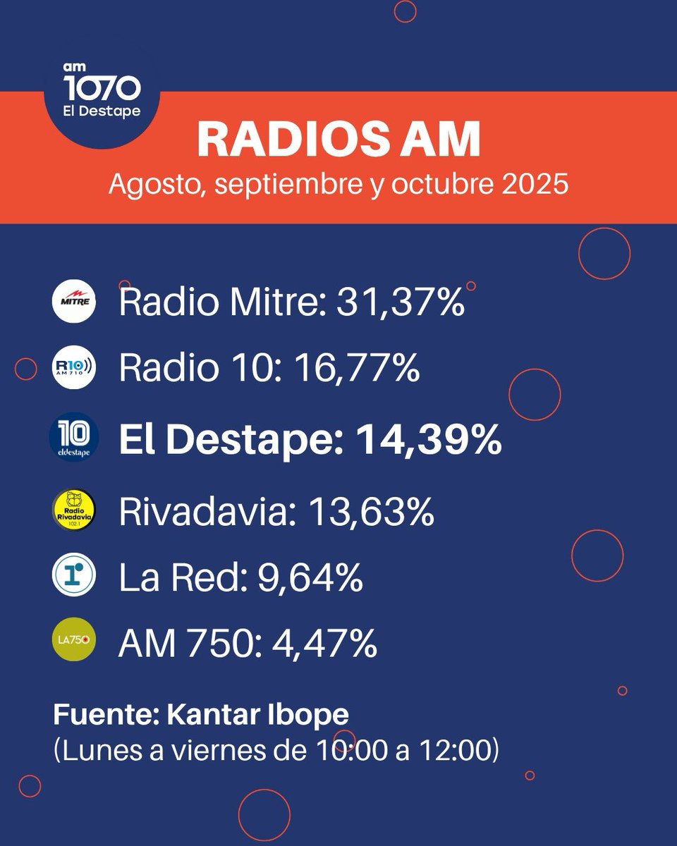 El Destape sigue creciendo! Según Ibope, El Pase ya está en el podio de los programas más escuchados del país! Gracias!!!