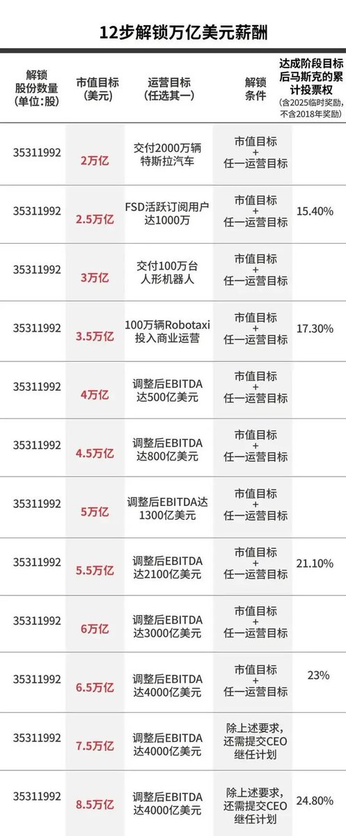 Tsla99T's tweet photo. 你上周为了你的下一个目标做了什么？ https://t.co/g4VnQ9JztY