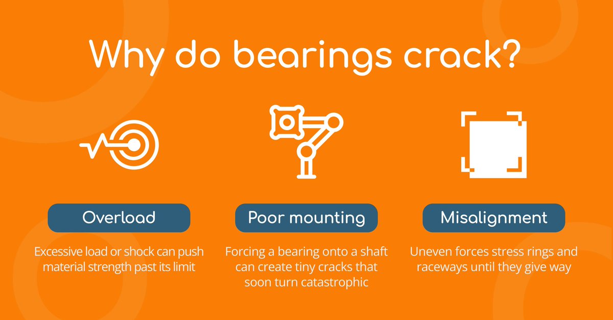 SMBtechgeeks's tweet image. Why do #bearings crack? ⚙️

1️⃣ Overload or shock
2️⃣ Misalignment
3️⃣ Poor mounting
Each leaves stress points that grow into fractures over time.
Prevent cracks with proper fit, alignment and torque.

More in our guide: bit.ly/4gFe3XH

#Engineering