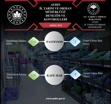 Aydın’da Gıda Denetimleri Sürüyor