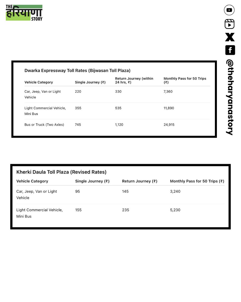 Travel between Delhi and Gurugram has become more expensive as the National Highways Authority of India (NHAI) has started toll collection at the Bijwasan Toll Plaza on the Dwarka Expressway. Commuters will now have to pay tolls at both Bijwasan and Kherki Daula through FASTag.