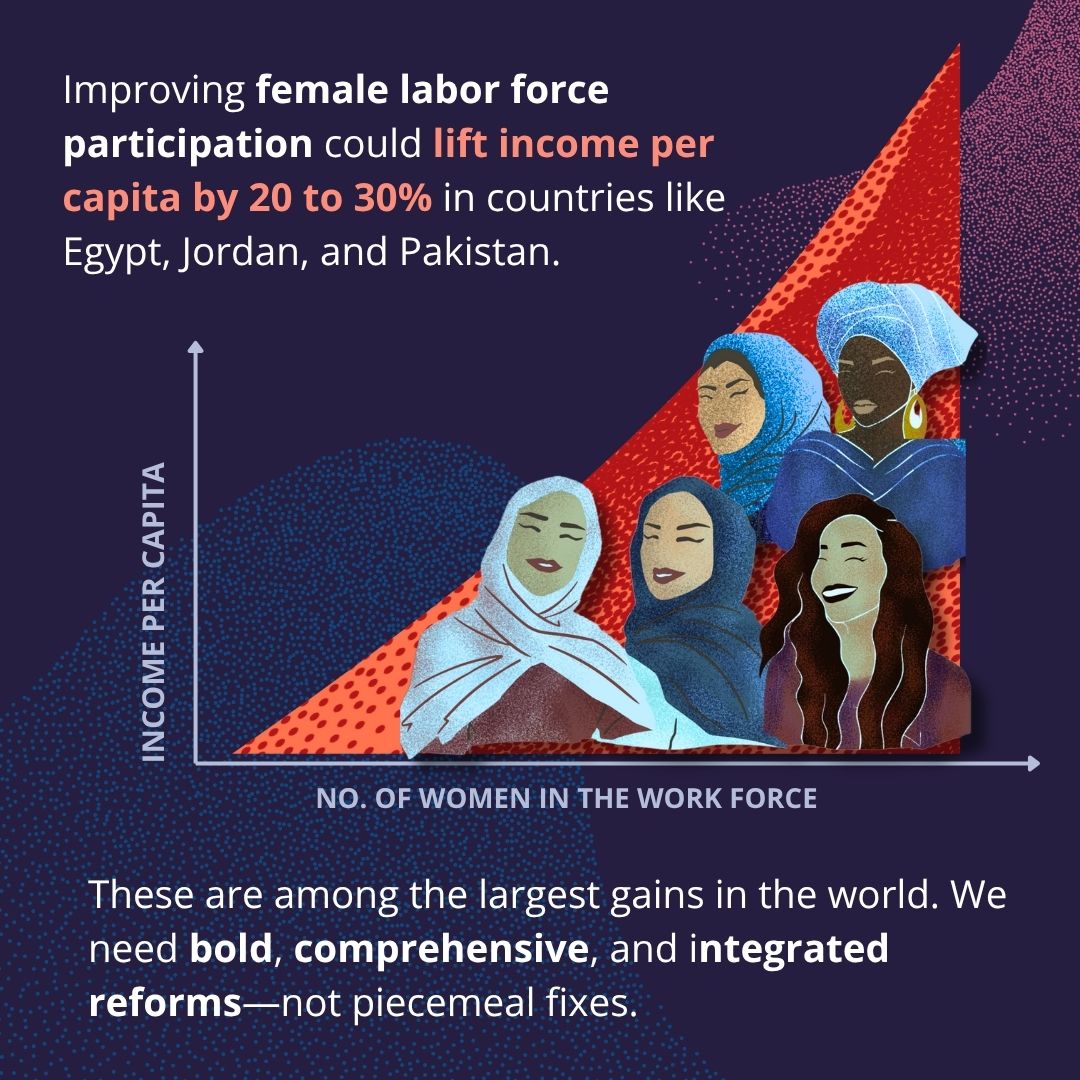 WBPubs's tweet image. The latest #MENAAPUpdate focuses on how the region could improve more lives by tapping into the full potential of the workforce.

Women&apos;s talent remains significantly underutilized where only about 1 in 5 #women participate in the labor force: wrld.bg/RIuA50X9p1E