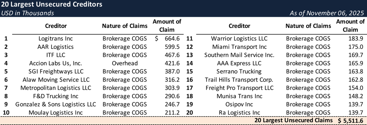 🚨 Zuum Transportation has filed for Chapter 11 bankruptcy.  

The Irvine-based freight-tech platform &amp; brokerage reports $10 – $50 million in assets and liabilities.  

Filed Nov 6 in California’s Central District (Case No. 25-13127).  

Source: Bondoro Insights.