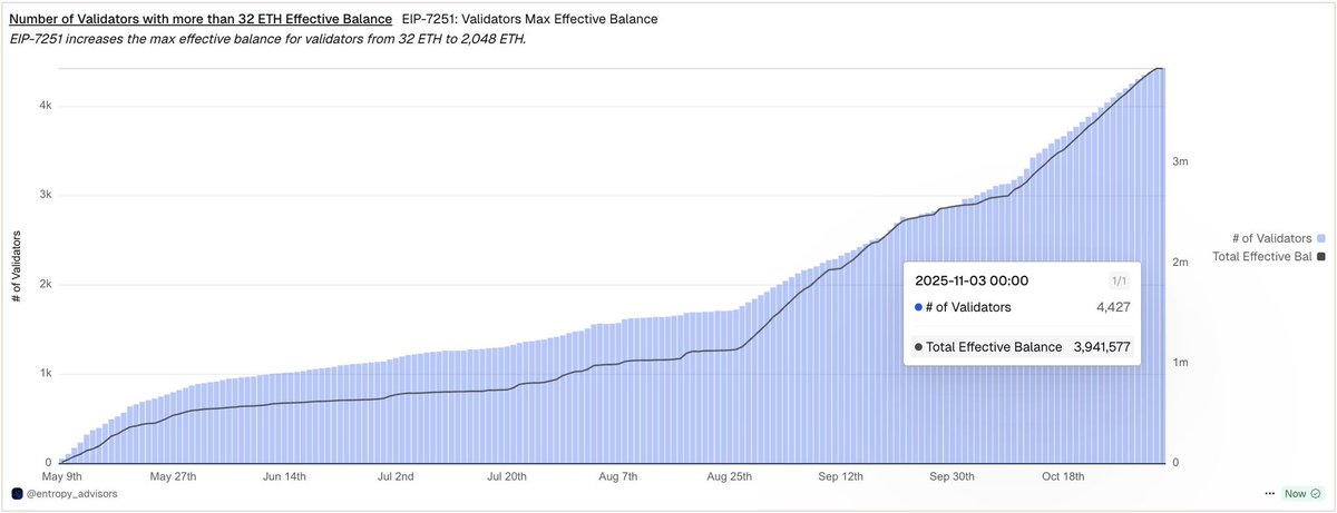 Dablendo01's tweet image. Ethereum just got smarter. Staking isn’t only about securing the network anymore, it’s about optimizing it.

Since EIP-7251 went live, @ethereum has entered a new chapter of evolution one where efficiency meets #Scalability. Over 4,400 validators now hold more than 32 ETH,…
