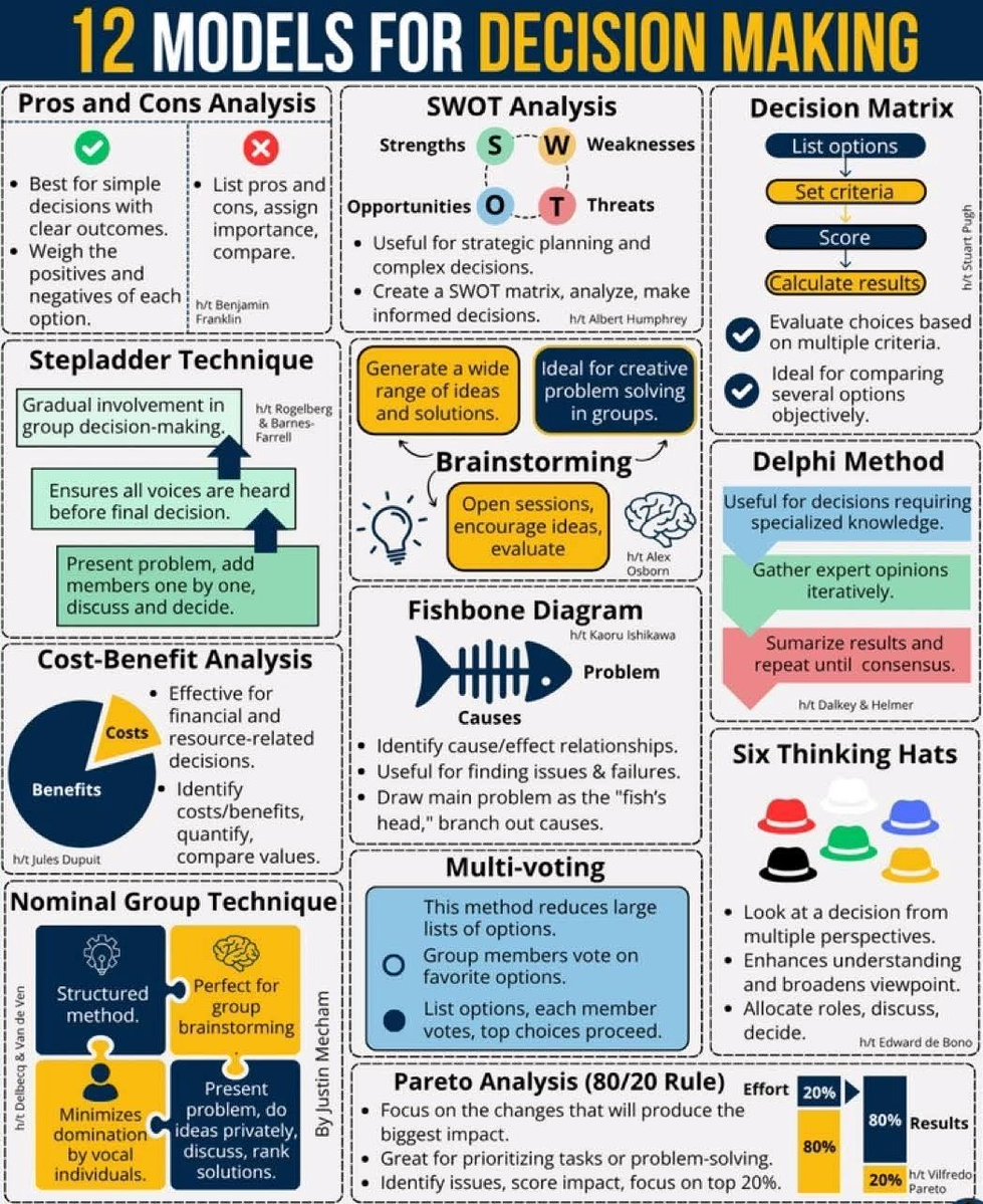 Book_therapy223's tweet image. 12 proven ways to make smarter, faster decisions.