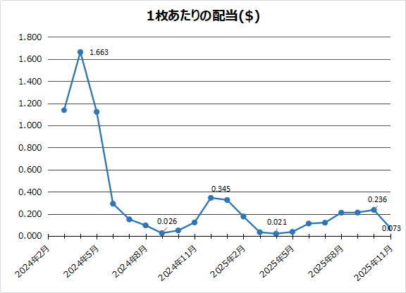 11月の配当きました。
安定してきたと思ったらガクッと低下。BTCの価格が17％ほど下落しているのもあってか、かなり厳しい数字。
$0.073／HAG（前月比69％減） 
0.00000071WBTC／HAG（前月比63％減） 
#INX #HAG
