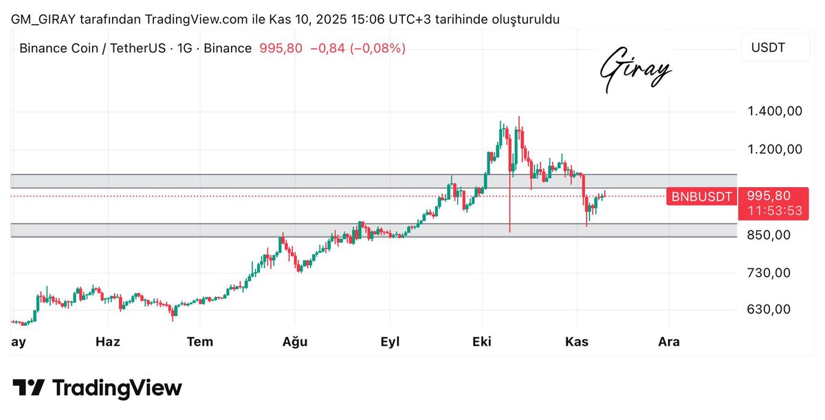 #BNB 

Günlük grafiğimizde boyalı alanlarımız iyi çalışmış gözüküyor şu an için direnç alanımıza tekrardan bir deneme yapması muhtemel bu bölgeyi aşabilirse tekrardan tepe oluşturmaya çalışabilir. 

⚠️Uyarı: Bu paylaşım yatırım tavsiyesi içermemektedir. Sadece bilgi verme