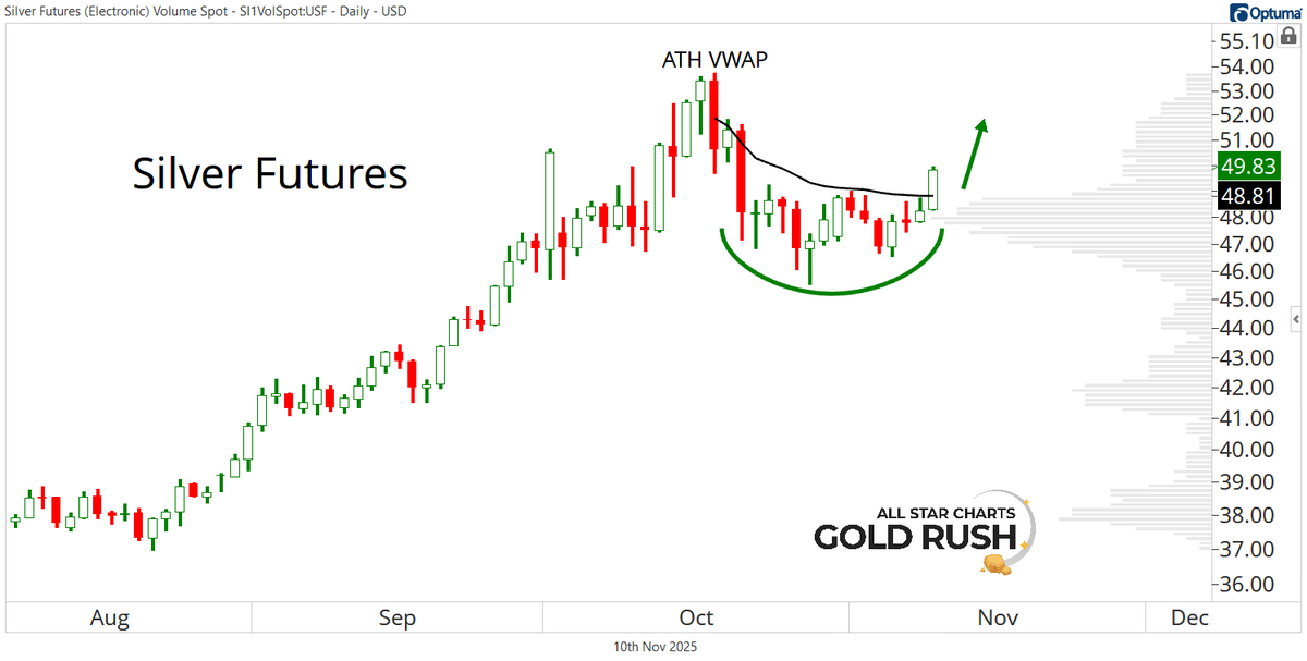 sam_gatlin's tweet image. Silver is reclaiming the all-time high anchored VWAP 👀