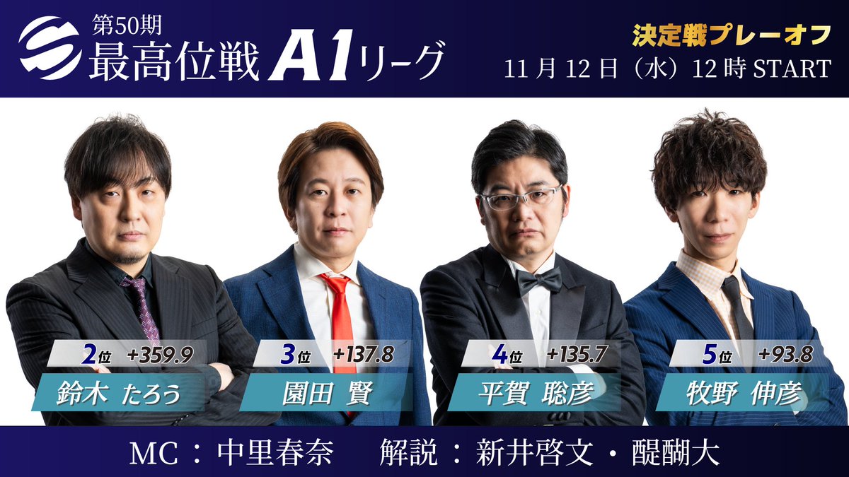 saikouisen's tweet image. 【第50期最高位戦A1リーグ 決定戦PO】
明日11/12(水)12時より
ABEMA「麻雀LIVEチャンネル」にて生放送。

⬇️ぜひご視聴ください⬇️
abema.go.link/gTomY

◆対局者
鈴木 たろう・園田 賢・平賀 聡彦・牧野 伸彦

◆MC
中里 春奈

◆解説
新井 啓文・醍醐 大…