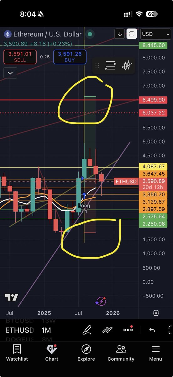 laiwans's tweet photo. ETH 1M chart formed this range for months.

Top ≈ $6,000+ vs bottom ≈ $1,500-.

In this cycle, will ETH’s ATH be just $1,000 higher than before? Is that bull enough?

After the 10 Oct liquidation flush, which side hits first — the top or the bottom? https://t.co/OW14nE07tL