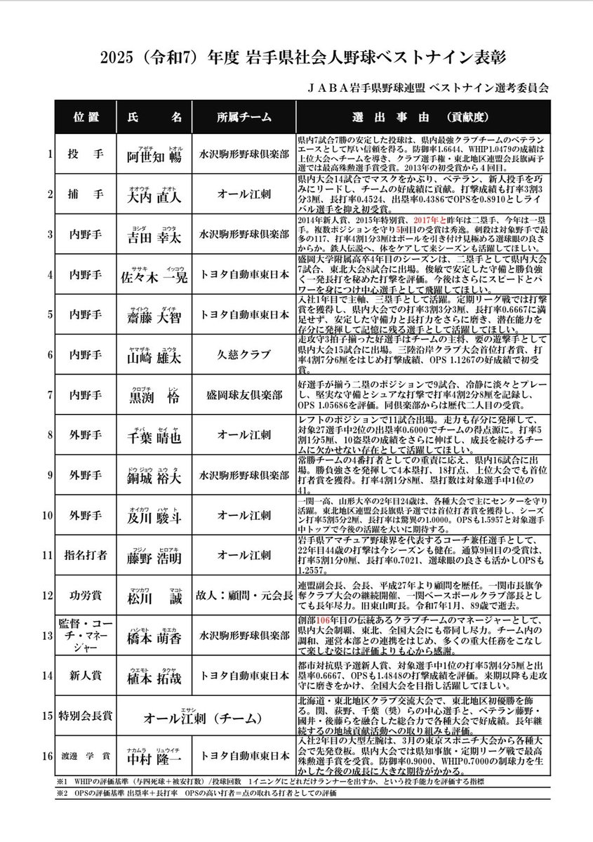 JABA岩手県野球連盟事務局 tweet media