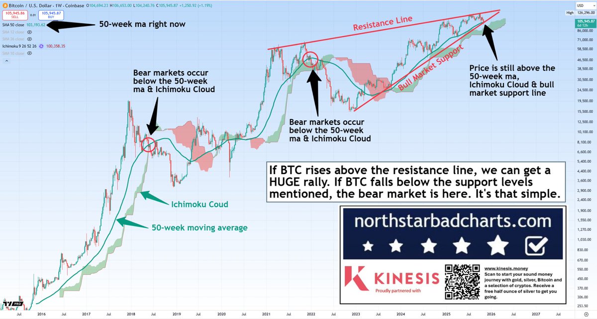 BITCOIN - It really is this simple 👇