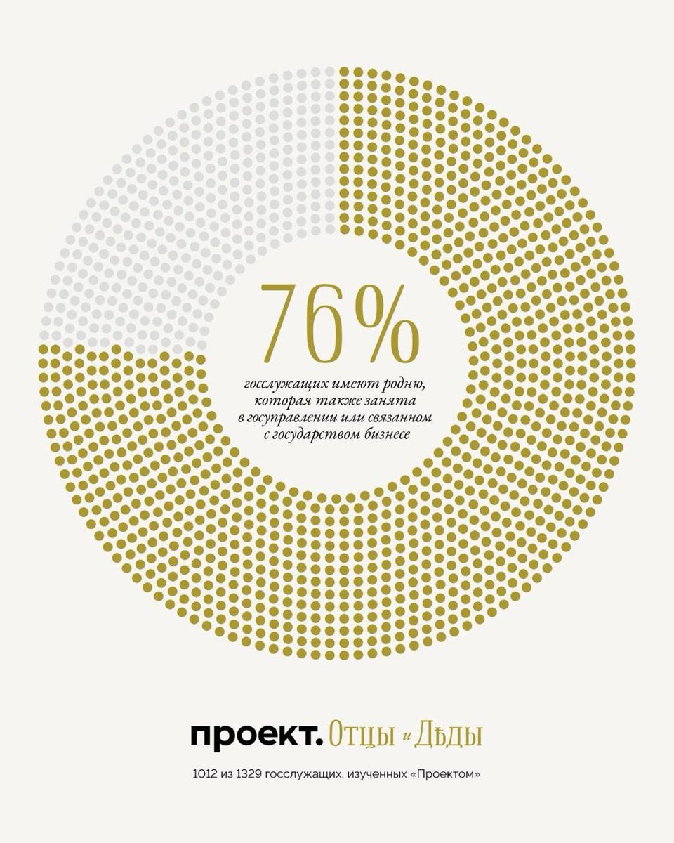 ian_matveev's tweet image. Очевидное и невероятное. Проект мощный сегодня: proekt.media/guide/otsy-i-d…