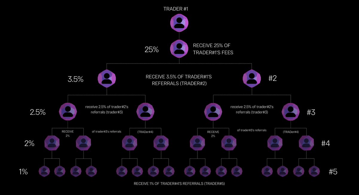 xFractalDotFun's tweet image. xFractal&apos;s multi-level referral system is now live.

you onboard a fren. they trade. you get paid in $SOL. that’s it.

to get started:

1/ go to your referrals tab in the app dapp.xfractal.fun/referrals
2/ copy your invite link
3/ share it with friends, X, or TG
4. watch your…