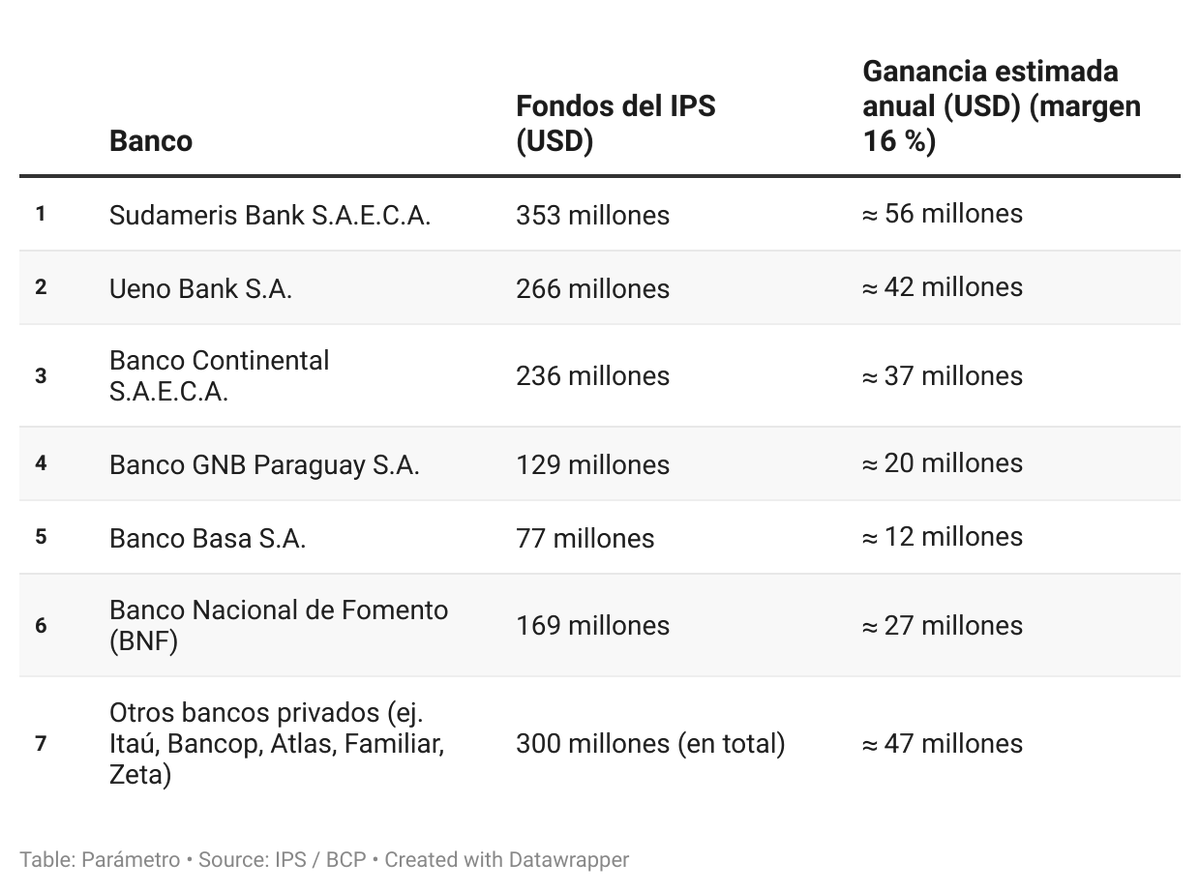 GuachireM's tweet photo. Estos cinco bancos; Sudameris, Ueno, Continental, GNB y Basa concentran más de USD 1.000 millones de la plata de los jubilados. El IPS, creado para proteger a los trabajadores, se transformó en el mayor inversor del sistema financiero paraguayo. https://t.co/hDeMw6JimM