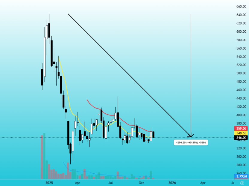 _breakout_Trade's tweet photo. 40% down from high but
Roce 68% ROE 54%
Debt to equity 0.11
Promotors holding 66% (pledge 00)
FII +DII= 15%
Name:- IGIL (NOT Buy/Sell)
#StockMarket #igil #StockMarketIndia #StocksToWatch #stockmarketsindia #StockPrice #sharemarlet #Nifty50 #Nifty #NiftyMidcap100 #investing https://t.co/LlYZ5yd0OC