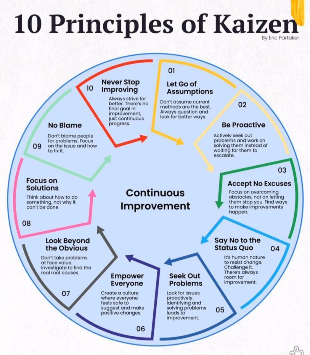 Kaizen principles for continuous improvement