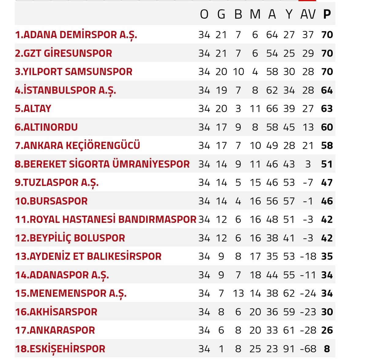 FutbolAnadolu's tweet photo. Futbolda bahis soruşturmasında Eyüpspor Başkanına sorulan soru: 

2020-2021 sezonunun son haftası Samsunspor, Adana Demirspor ve Giresunspor arasındaki şampiyonluk yarışına herhangi bir dahliniz oldu mu?

Murat Özkaya: "Hayır olmadı. Bu konuda hiçbir bilgim yok."