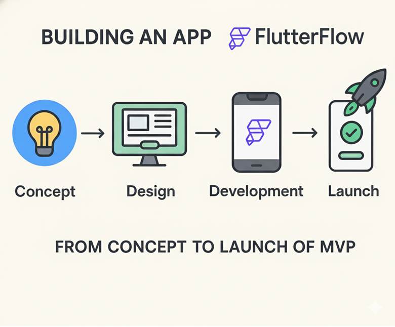 FlutterflowDevs's tweet image. 🚀 Got a big app idea? @FlutterflowDevs  take it from concept to MVP—fast.

Collaborative, pixel-perfect, and built to scale with FlutterFlow.

Ready to launch your next product? Let’s make it real!

#flutterflowdevs #Flutterflow #AppDevelopment #StartupGrowth #Australia