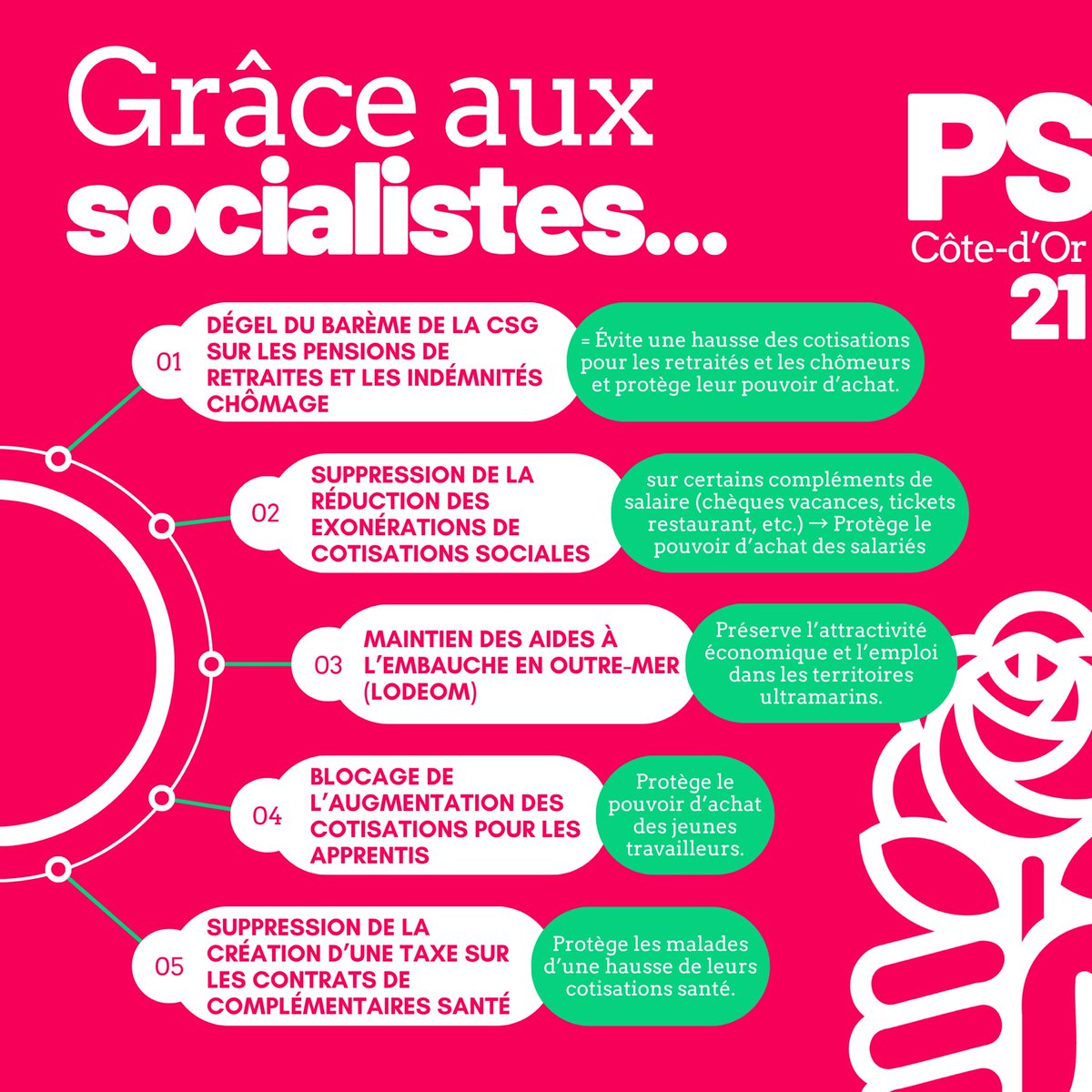 Un autre budget est possible !

Grâce aux Députés Socialistes et apparentés, le budget initial du Gouvernement est aujourd’hui amendé ! 

On ne lâche rien pour un budget plus juste ! 💪🌹
