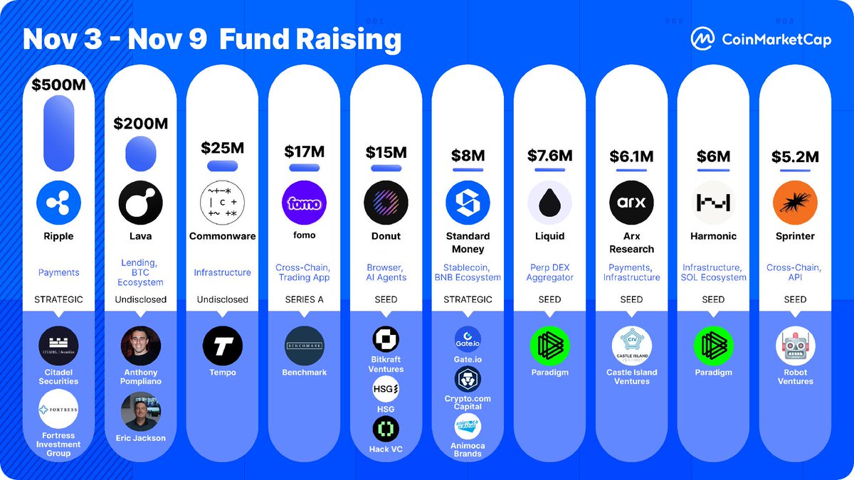 👀 Top Crypto Fundraising Last Week

1️⃣ Ripple (<a href="/Ripple/">Ripple</a>) - $500M; Payments
2️⃣ Lava (<a href="/lava_xyz/">lava</a>) - $200M; Lending, BTC Ecosystem
3️⃣ Commonware (<a href="/commonwarexyz/">commonware</a>) - $25M; Infrastructure
4️⃣ fomo (<a href="/tryfomo/">fomo</a>) - $17M; Cross-Chain, Trading App
5️⃣ Donut (<a href="/DonutBrowser/">Donut</a>) - $15M; Browser, AI