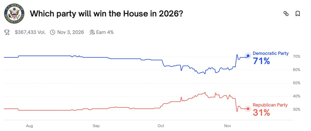 Which Party will win the House in 2026?
Polymarket se the Democratic Party as 71 percent likely to win and the Republican Party at just 31 percent. 
After such as massive electoral victory earlier in the year why has the support for the Republican Party plummeted so massively?
