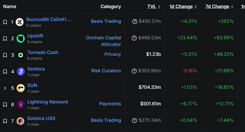 .<a href="/bouncebit/">BounceBit</a> leads DeFi inflows this week.

TVL rose 262% in 7 days, from roughly $135M to $490M, adding about $355M in new capital.