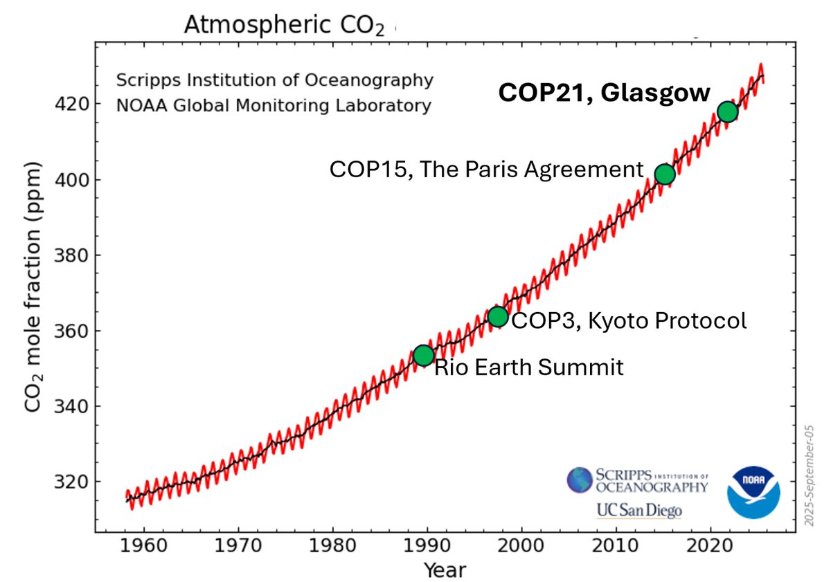 COP30 kicking off today. This is how much co2 has increased since COP1