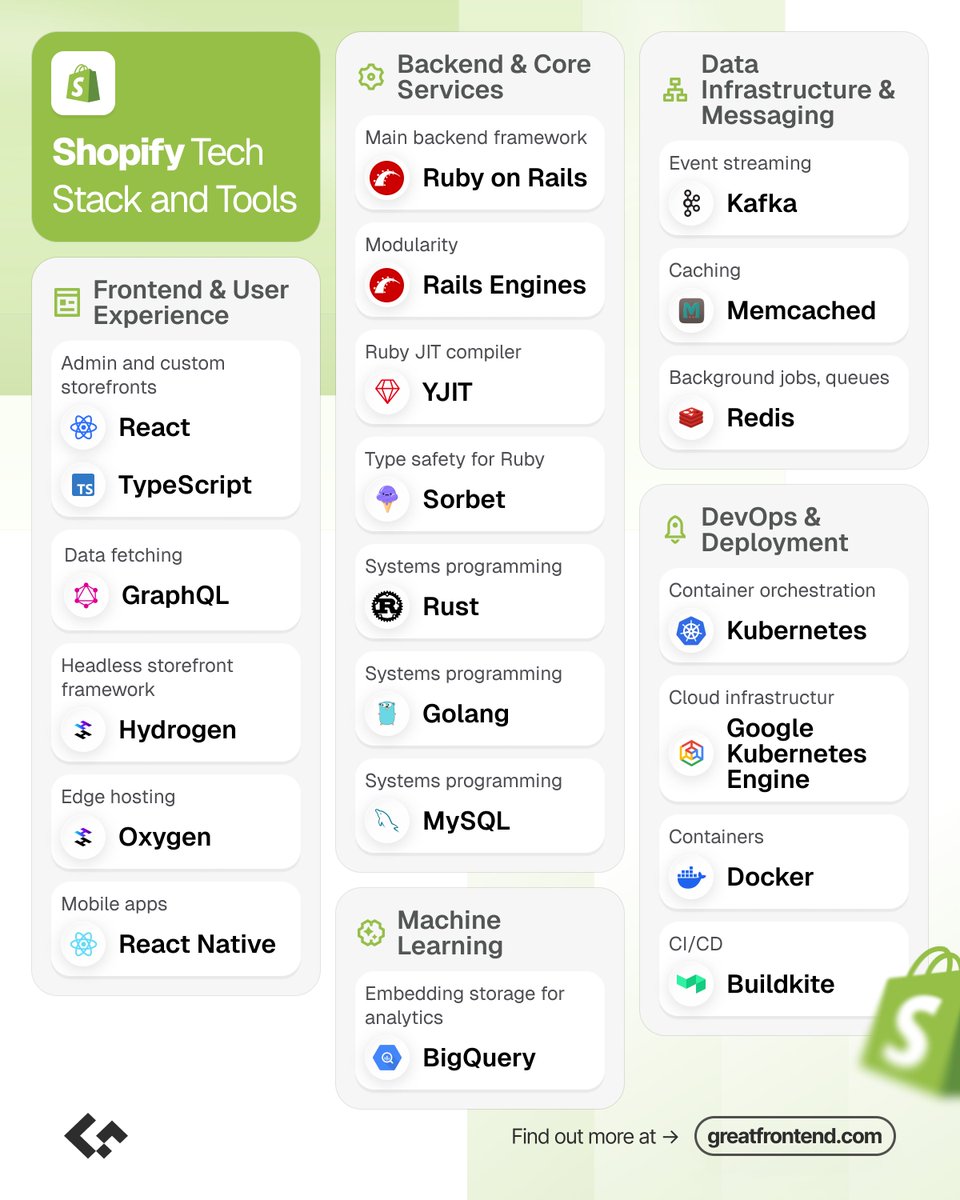 greatfrontend's tweet image. 🚀 Shopify’s tech stack is a masterclass in modern engineering, powering millions of online stores daily.

🔗greatfrontend.com/?utm_source=so… 

#Shopify #React #RubyOnRails #Kafka #MySQL #Kubernetes #GreatFrontEnd