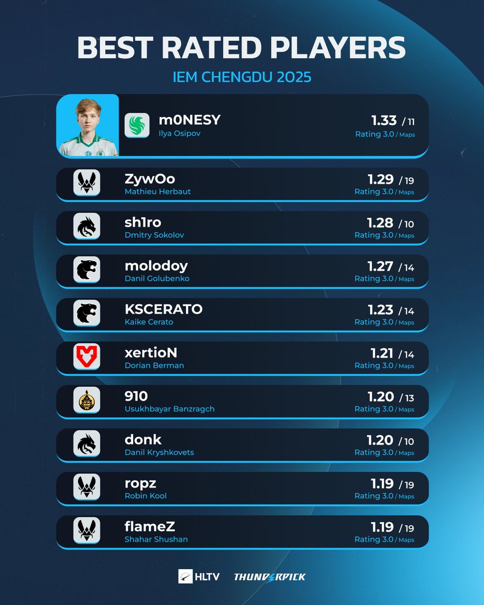 HLTV.org tweet media