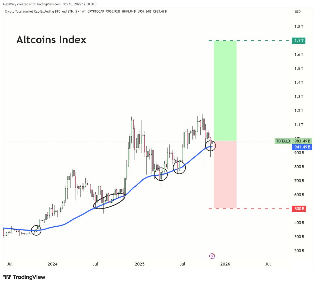 THIS BLUE LINE DECIDES EVERYTHING

Every ALTS RALLY since Oct ‘23 started here

Hold it now → BIGGEST ALTSEASON EVER

Break it → BLOODBATH
#Cryptomarket
