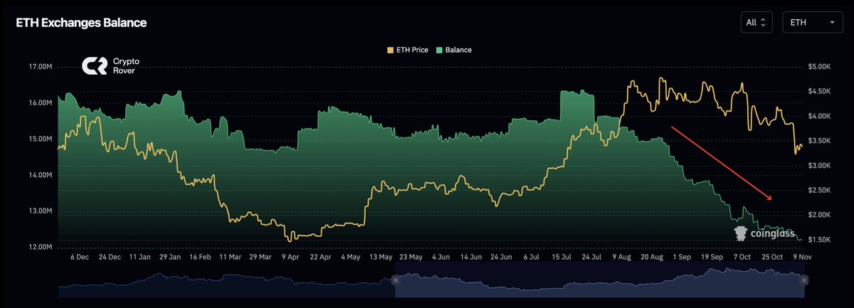 cryptorover's tweet image. $ETH exchange reserves dropping rapidly now. 

SUPPLY SHOCK INCOMING!