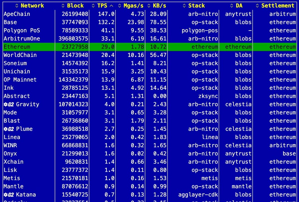 Dablendo01's tweet image. Want to see something bullish? Look no further than the @arbitrum Orbit.

The numbers don’t lie, Arbitrum Orbit chains are outpacing Base, Polygon, and even @ethereum mainnet in transactions per second (TPS).

What started as an experiment in modular #Scalability has evolved into…