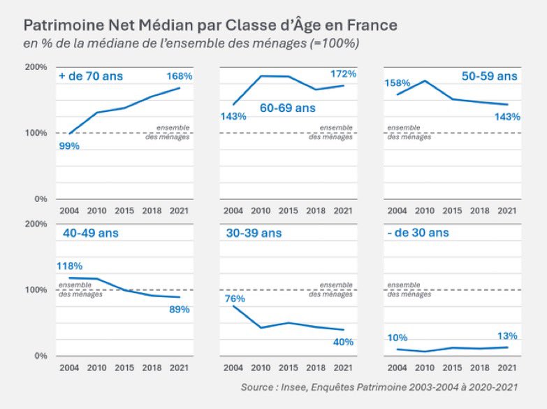 En 2004, les français de 30 à 39 possédaient 76% du patrimoine médian.

En 2021, les mêmes ne possèdent plus que 40% de ce montant.

L’appauvrissement des jeunes générations en France 🇫🇷 est dingue ! 😭😭😭