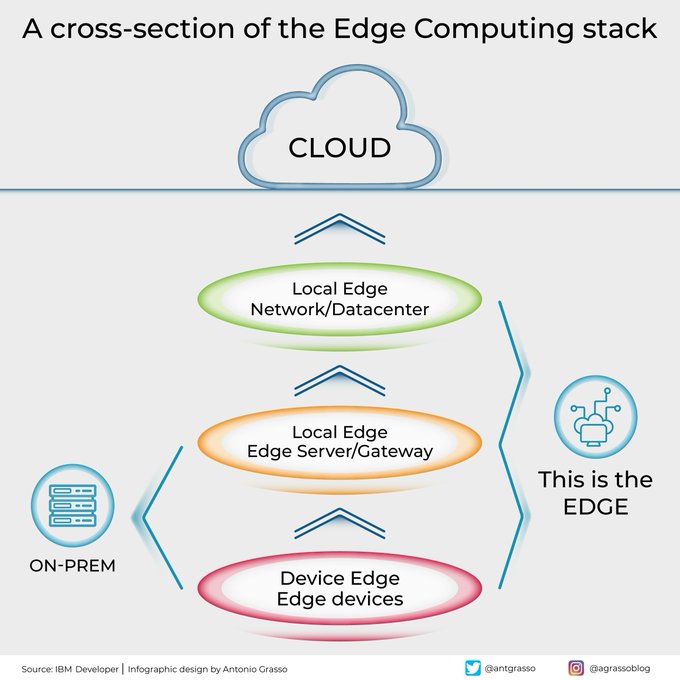 VisualInforTech's tweet image. Here is a cross-section of the Edge Computing architecture to learn more about the technology stack and understand that the edge is not only the device level but also the proximity infrastructure.

RT @antgrasso #EdgeComputing #IoT #IIoT