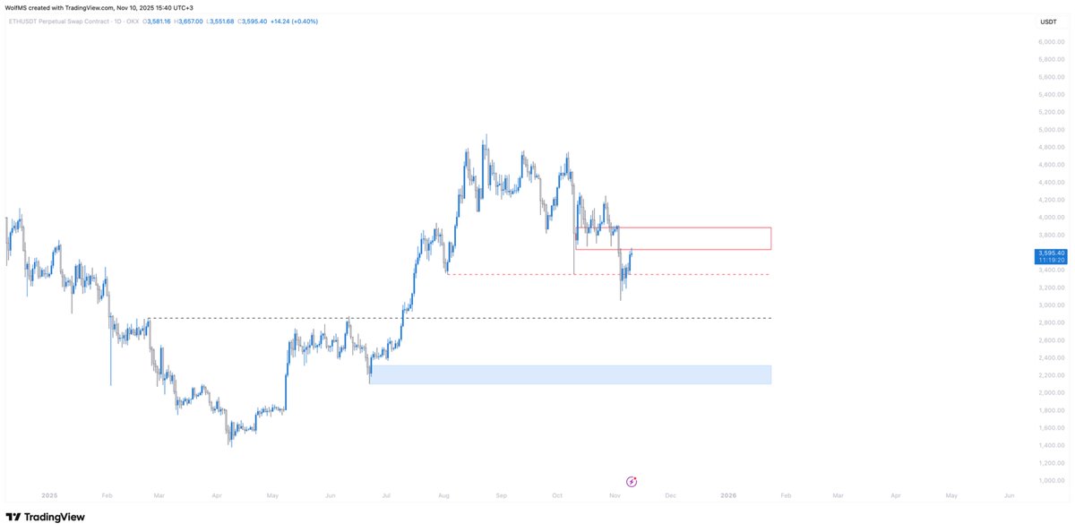 $ETH'de fiyat geçen günkü analizde belirttiğim bölgeye ulaştı ve güç testinin olacağı noktadayız. LTF bakış açısıyla da analizi desteklemiştim. Her iki analizde de zaten gerekeni söyledim. O yüzden detaylara değinmiyorum.

Bölgenin desteğe çevrilebilmesi için $4258 üzerinde
