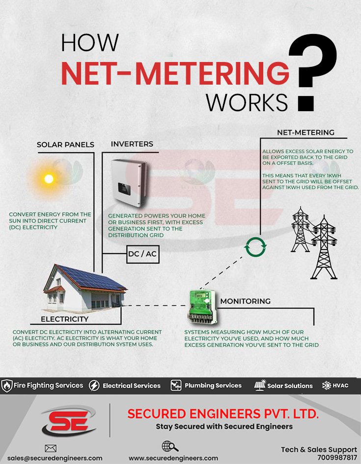 SecuredEnginee2's tweet image. when your solar system produces more power than you use, that extra energy goes back to the grid. Later, you get credit for it on your bill.

That means:
☀️ More sunlight = More savings
🏠 Less grid use = Lower bills

#SolarEnergy #NetMetering #SaveElectricity #SecuredEngineers