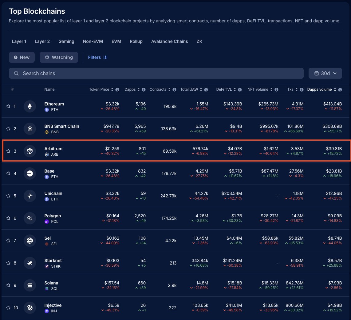 Dablendo01's tweet image. Sometimes, the quietest builders make the loudest noise on chain.

@arbitrum has once again proven that it’s not just another Layer 2, it’s the developer’s playground. Despite having fewer than 800 live #dApps, Arbitrum now ranks as the #1 Layer 2 by dApp volume and #3 blockchain…