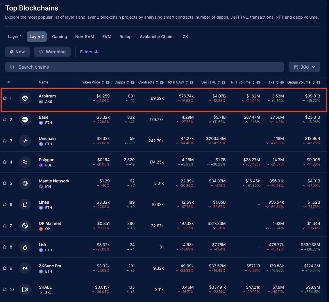 Dablendo01's tweet image. Sometimes, the quietest builders make the loudest noise on chain.

@arbitrum has once again proven that it’s not just another Layer 2, it’s the developer’s playground. Despite having fewer than 800 live #dApps, Arbitrum now ranks as the #1 Layer 2 by dApp volume and #3 blockchain…