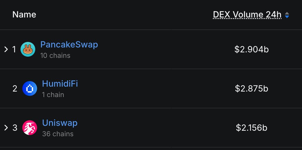 humidifi's tweet image. that&apos;s new

HumidiFi on @solana did more 24h volume than @Uniswap (36 chains)