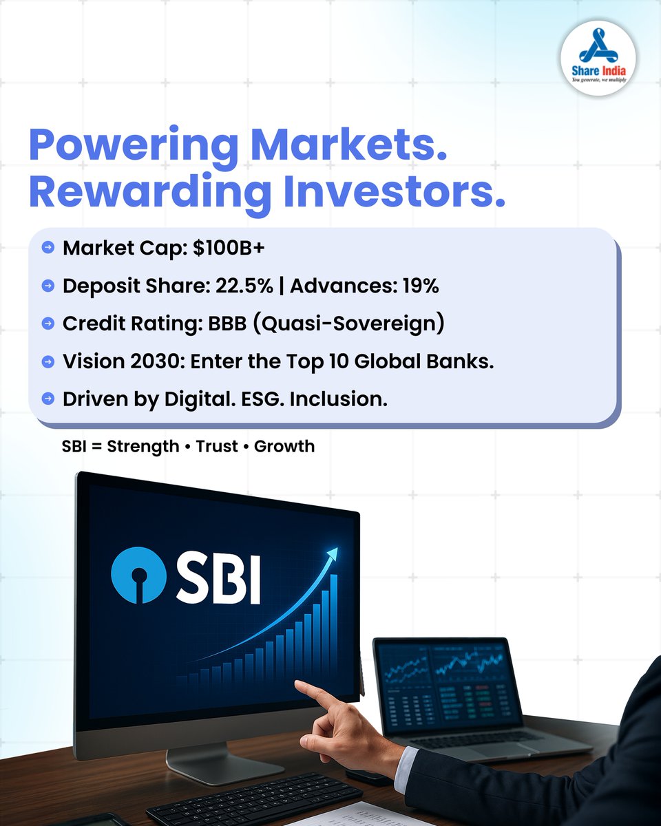 shareindiasec's tweet image. From India’s pride to a global powerhouse.
SBI is setting new benchmarks in trust, performance, and global leadership, powering markets and rewarding investors every step of the way.

#SBI #IndianBanking #GlobalRecognition #InvestorConfidence #BankingLeadership #MarketGrowth…