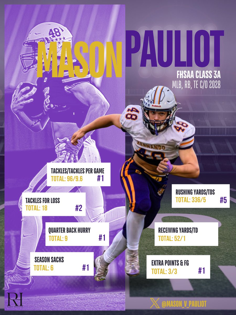 Regular Season stats and rankings for class of 2028 in 3A‼️
<a href="/Andy_Villamarzo/">Andy Villamarzo</a> <a href="/Andrew_Ivins/">Andrew Ivins</a> <a href="/adamgorney/">Adam Gorney</a> <a href="/PrepRedzoneFL/">Prep Redzone Florida</a> <a href="/ChadSimmons_/">ChadSimmons</a> <a href="/Rivals/">Rivals</a> <a href="/247recruiting/">247Sports Recruiting</a> <a href="/352SouthFB/">352 South Football</a> <a href="/81352Elite/">Elite Training</a> <a href="/in_huddle/">InTheHuddleScouting</a> <a href="/RealNews102/">Drew Johnson</a> <a href="/ChopAlexander/">Coach Chop Alexander</a> <a href="/CoachBSpaulding/">Brice Spaulding</a>  <a href="/HHS_LeopardsFB/">Hernando Leopards Football</a> <a href="/CoachKaz_FRM/">CoachKaz_FRM</a> <a href="/DraftDiamonds/">Draft Diamonds ™️</a>